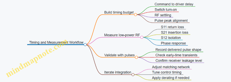 Timing and Measurement Workflow