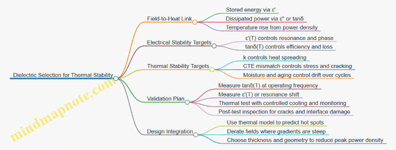 Dielectric Selection for Thermal Stability
