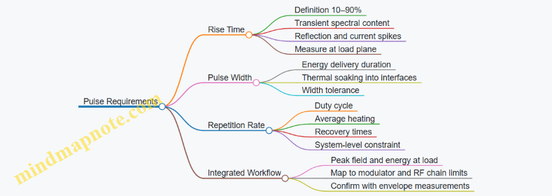 Pulse Requirements