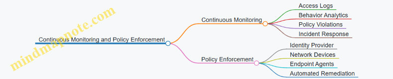 Continuous Monitoring and Policy Enforcement