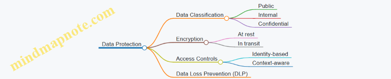 Data Protection