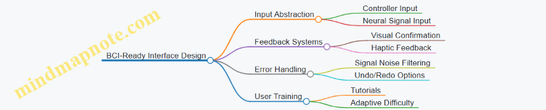 BCI-Ready Interface Design