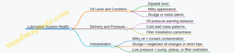 Lubrication System Health