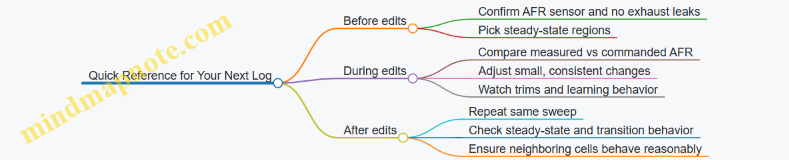 Quick Reference  for Your Next Log