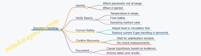 Deviation Handling