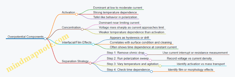 Overpotential Components
