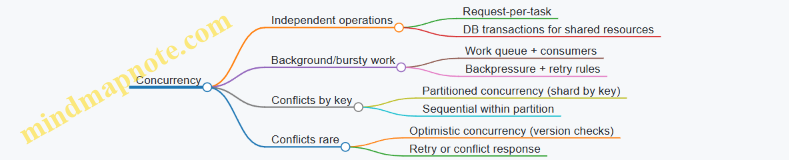 Concurrency