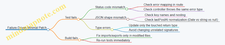 Failure-Driven Minimal Patch