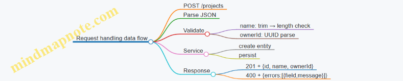 Request handling data flow