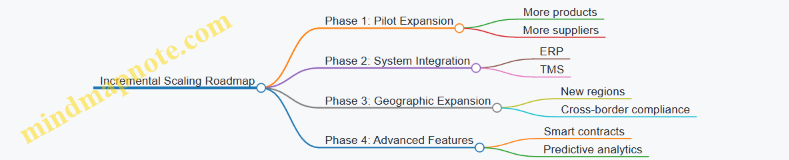 Incremental Scaling Roadmap