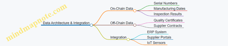 Data Architecture & Integration