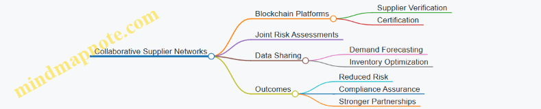Collaborative Supplier Networks