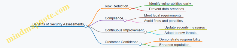 Benefits of Security Assessments