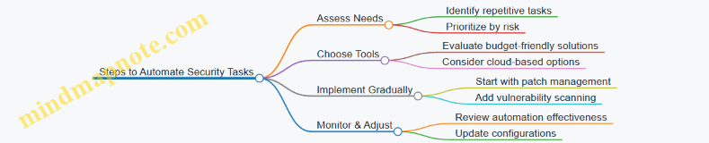 Steps to Automate Security Tasks