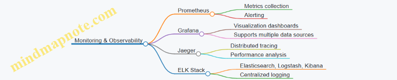 Monitoring & Observability