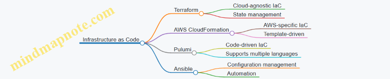 Infrastructure as Code