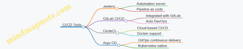 CI/CD Tools