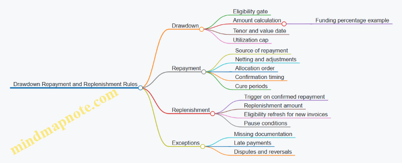 Drawdown Repayment and Replenishment Rules