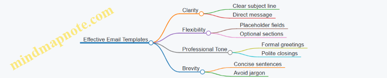 Effective Email Templates