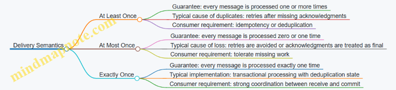 Delivery Semantics