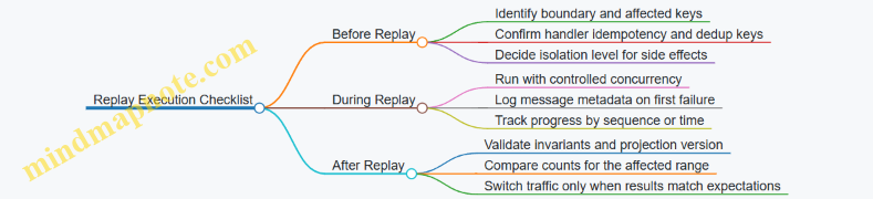 Replay Execution Checklist
