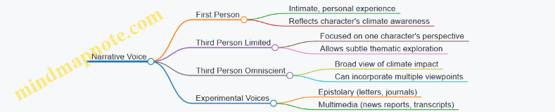 Narrative Voice