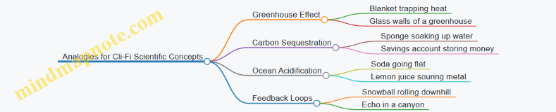 Analogies for Cli-Fi Scientific Concepts