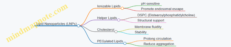 Lipid Nanoparticles (LNPs)