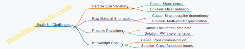 Scale-Up Challenges