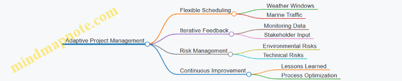 Adaptive Project Management