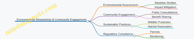 Environmental Stewardship & Community Engagement