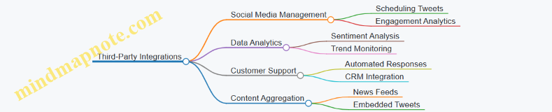 Third-Party Integrations