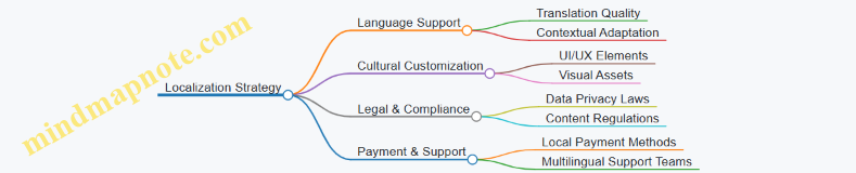 Localization Strategy