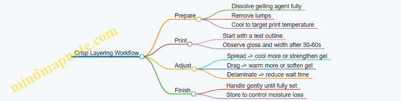 Crisp Layering Workflow