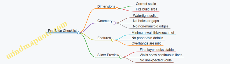 Pre-Slice Checklist
