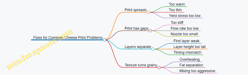 Fixes for Common Cheese Print Problems