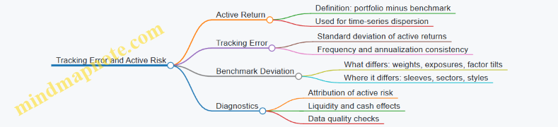 Tracking Error and Active Risk