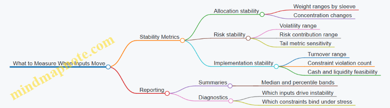 What to Measure When Inputs Move
