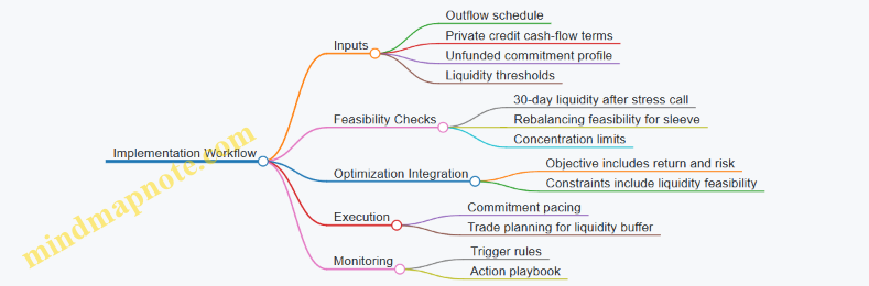Implementation Workflow