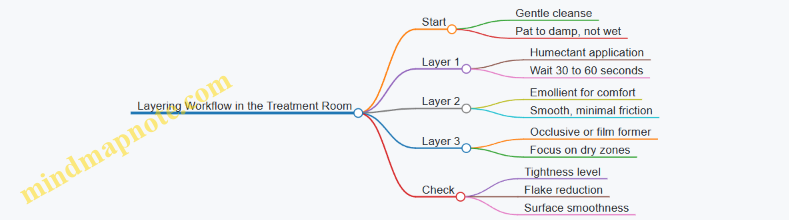 Layering Workflow in the Treatment Room