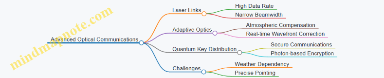 Advanced Optical Communications