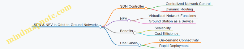 SDN & NFV in Orbit-to-Ground Networks