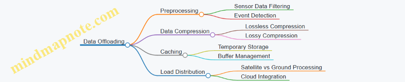 Data Offloading