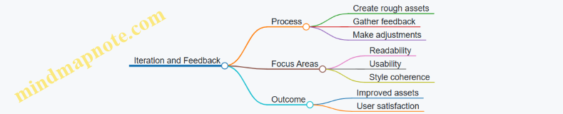Iteration and Feedback
