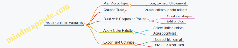 Asset Creation Workflow