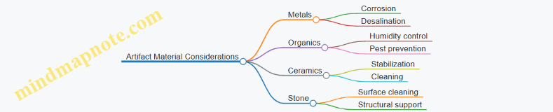 Artifact Material Considerations