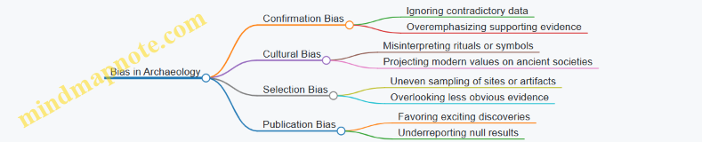 Bias in Archaeology