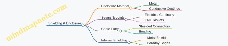 Shielding & Enclosure