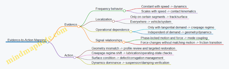 Evidence-to-Action Mapping