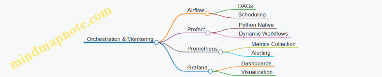 Orchestration & Monitoring